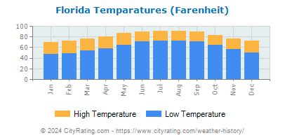 Florida Weather History - CityRating.com