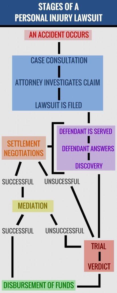 The Process of a Personal Injury Lawsuit