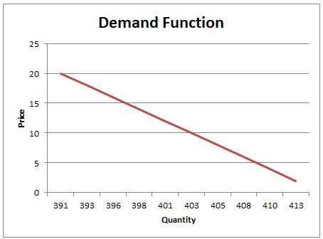 Demand Function and Demand Curve - Finance Train