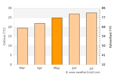 Bowling Green Weather in May 2024 | United States Averages | Weather-2 ...