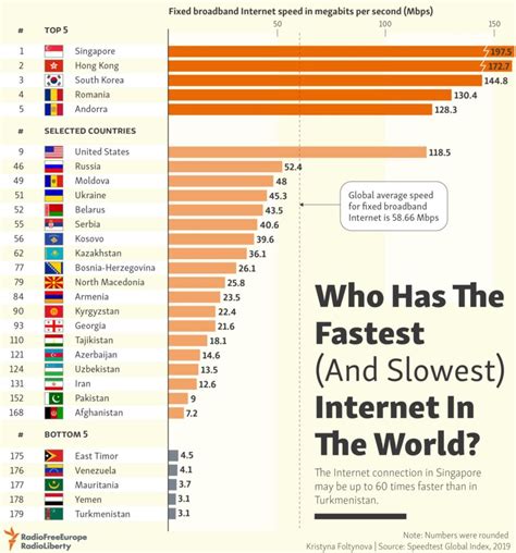 The Fastest and Slowest Internet Speeds by Country ...