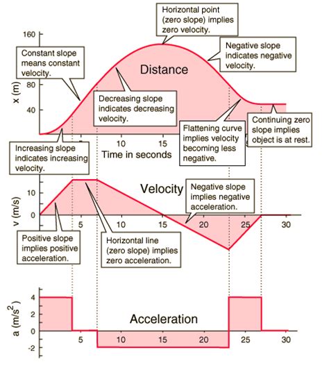 Reading Kinematics Graphs - Mini Physics - Learn Physics