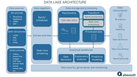 Data Lake Explained: Architecture and Examples