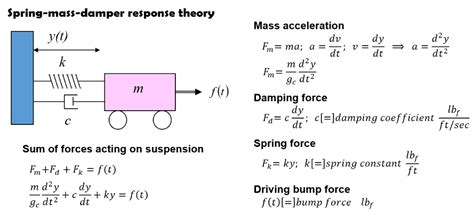 Equation Of Motion For Spring Mass System