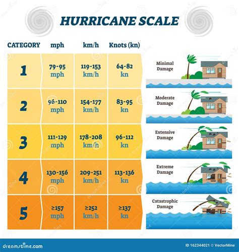 Hurricane Scale Vector Illustration. Labeled Potential Strong Winds ...