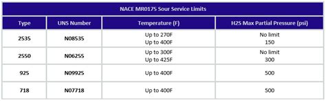 Corrosion Resistance Chart Capture | Corrosion Resistant Alloys