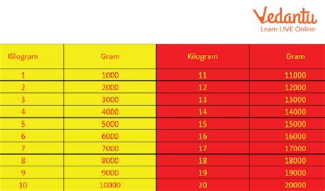 Kilogram Chart | Learn and Solve Questions