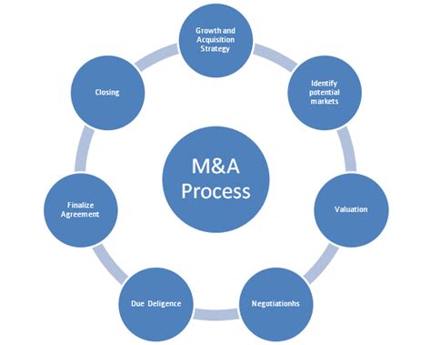 Merger and Acquisition Planning- Financial Institutions