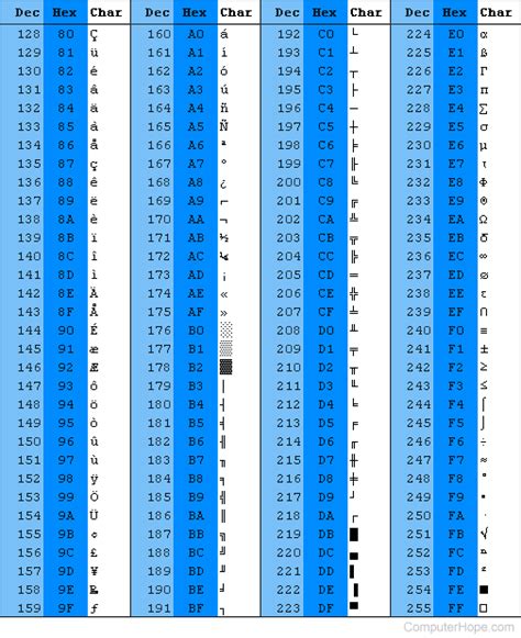 What is ASCII (American Standard Code for Information Interexchange)?