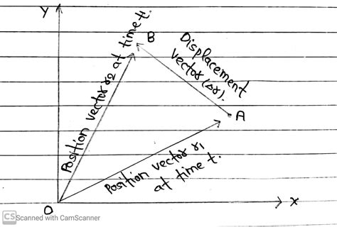 Position And Displacement Vectors » Maths And Physics With Pandey Sir