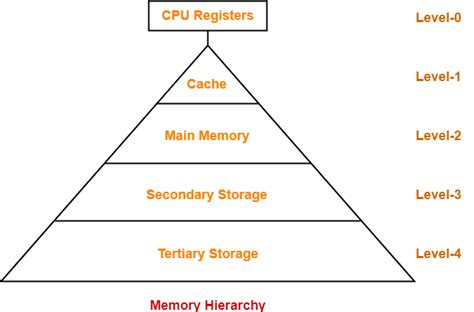 Memory Hierarchy | Memory Hierarchy Diagram | Gate Vidyalay