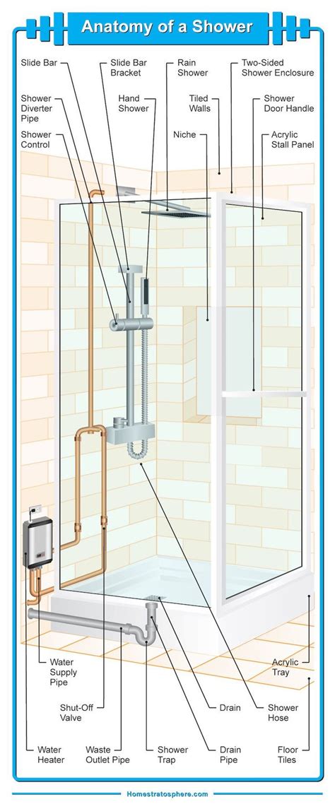 Diagram illustrating the many different parts of a bathroom shower. # ...