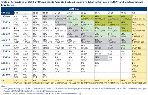 MedAdmits: How important is the MCAT?