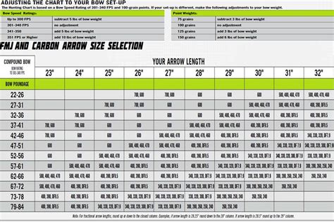 Easton Carbon Arrow Spine Chart