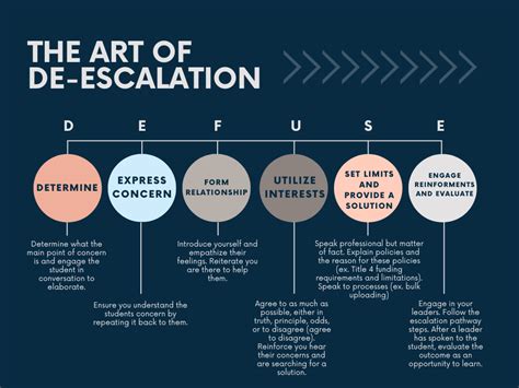 The Art of De-Escalation on a Call | OER Commons