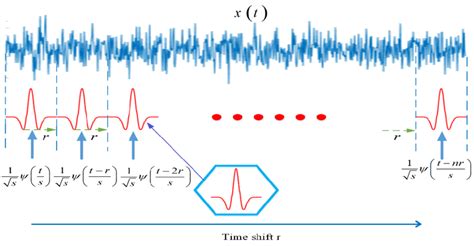 Process of continuous wavelet transform. | Download Scientific Diagram