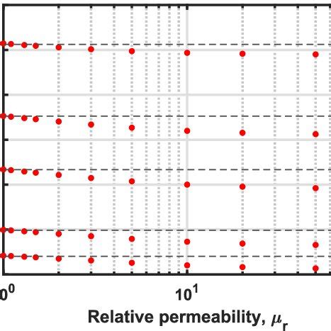 (a) Plot of the demagnetization factors for prisms given by Aharoni in ...