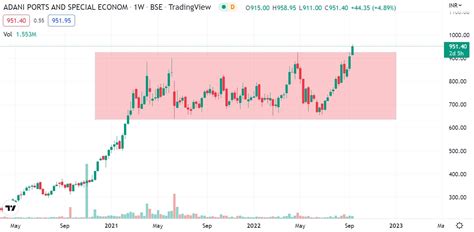 Adani Ports | Breakout | Latest stock market news