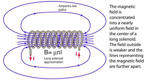 Solenoids as Magnetic Field Sources | Magnetic field, Magnets, Inductors