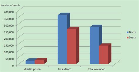 Casualties Chart - American Civil War--- Battlefield