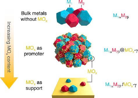 Catalyst architectures for bimetallic M 1 M 2 catalysts containing a ...