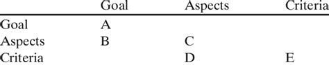 Submatrix notation for supermatrix composition | Download Table