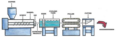 EXTRUSION 101 – Fukuvi USA, manufacturer of high-quality extruded ...