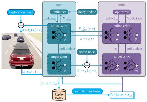 Sensors | Free Full-Text | Research into Autonomous Vehicles Following ...