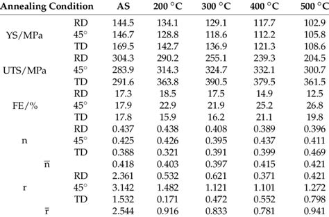 Mechanical properties of various temperatures annealed AZ31 magnesium ...