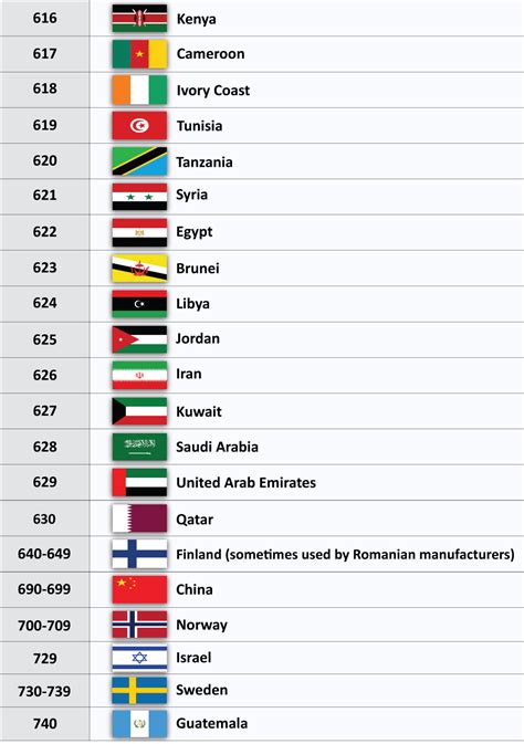 Current List of Barcode Country Codes