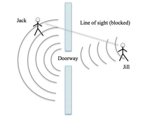 Diffraction in waves - geartews