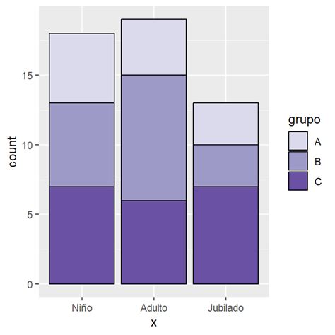 Gráfico de barras apiladas en R | R CHARTS