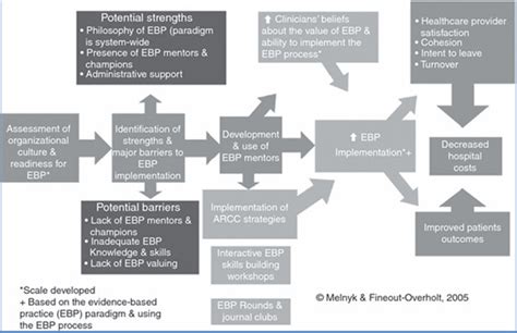 Arcc Model Concept Map