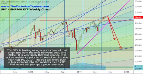 Weekly Spy Chart - INO.com Trader's Blog