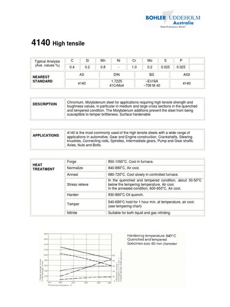 4140 | Steel | Materials Science