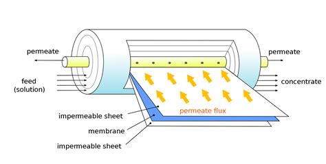 How Does Reverse Osmosis Work