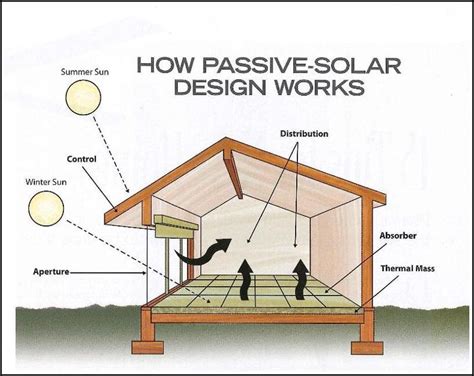 Thermal Mass Passive Solar Design