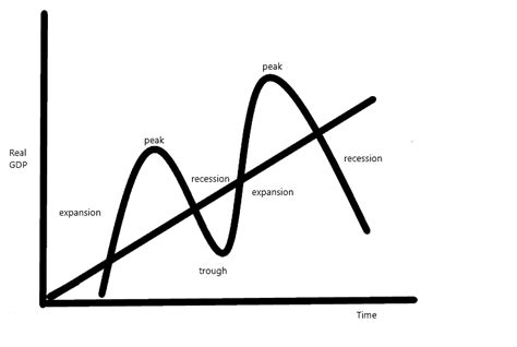 Business Cycle Phases, Graph, Types and Example - Jotscroll