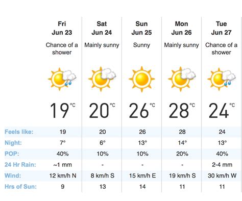 Calgary weather forecast brings a whole weekend of sunshine | News