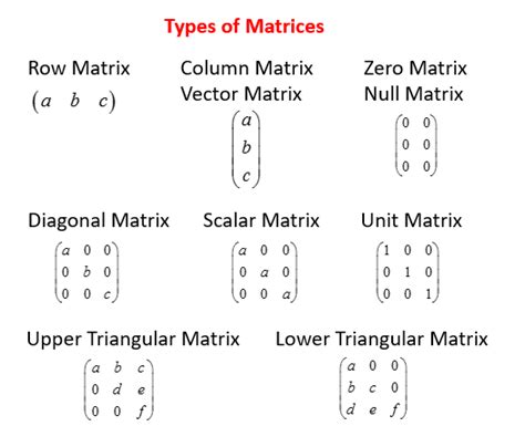 Types of Matrices (examples, solutions, videos)