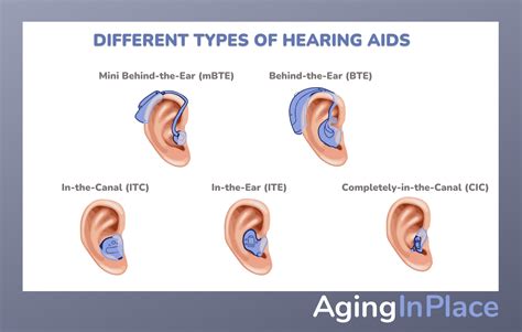 Hearing Aid Basics - AgingInPlace.org