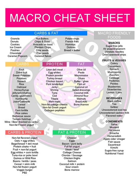 Macro Cheat Sheet: "Just Tell Me What to Eat!" by Own Your Eating