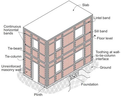 Earthquake resistant structures – Artofit