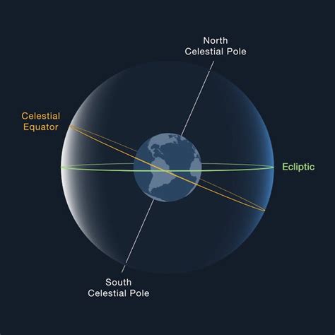 Equinox sun rises due east and sets due west