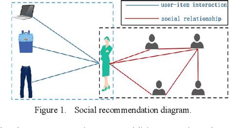 Figure 1 from Graph Neural Networks based Recommendation Methods in ...