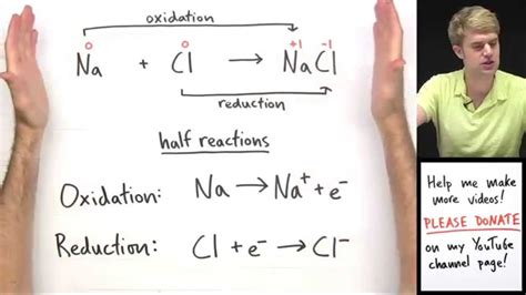 Reduction Reaction Equation