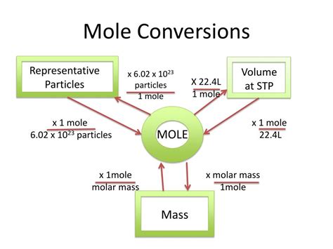 PPT - Chemistry 20 Mole Conversions PowerPoint Presentation, free ...