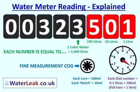 Water Meter Reading - Simple And Fast Explanation