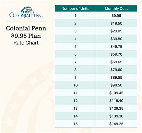 Colonial Penn 995 Plan Review (The Truth About $9.95 Units)