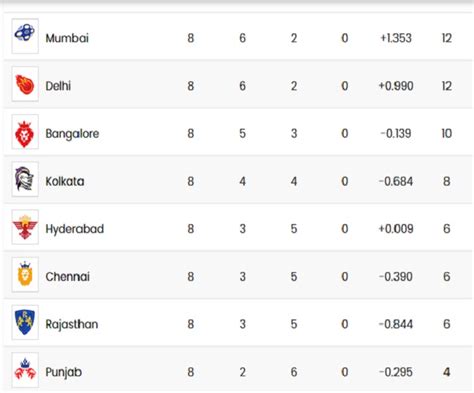 IPL 2020 Points Table: Mumbai Indians move to top spot with 8-wicket ...